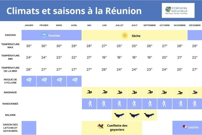Climats et saisons à la Réunion - quand partir à la réunion