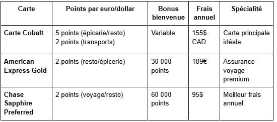 Choisir les meilleures cartes pour maximiser vos gains
