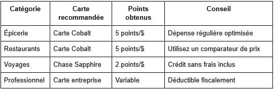 Astuces de voyage pour accumuler rapidement