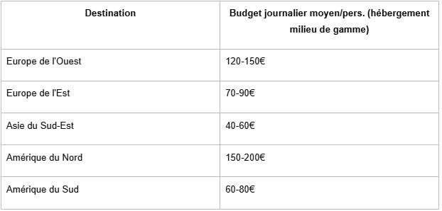 budget vacances selon les destinations