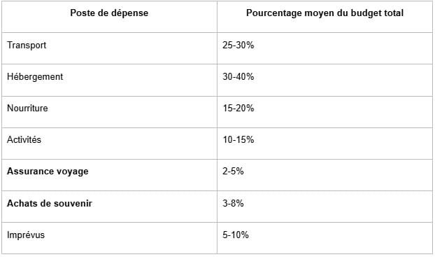 postes des dépenses