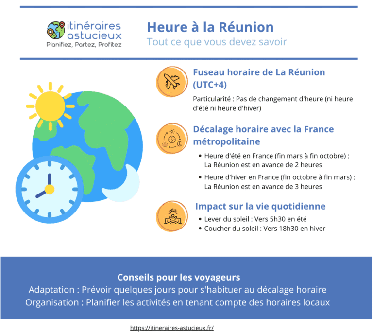 Heure à La Réunion : Guide complet du fuseau horaire de l'île paradisiaque
