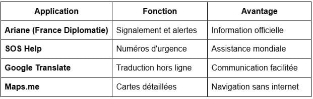 Application sécurité voyage