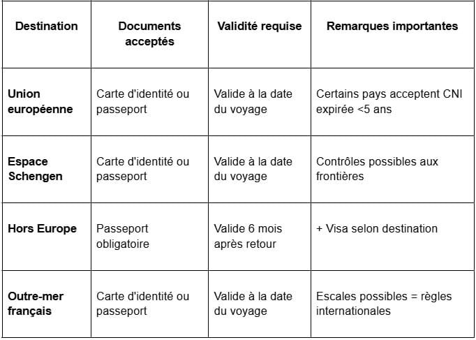 documents de voyage selon votre destination
