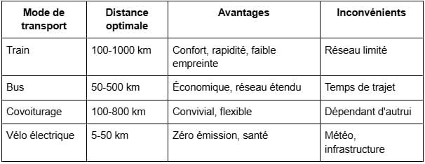 Comparaison des modes de transport écologique