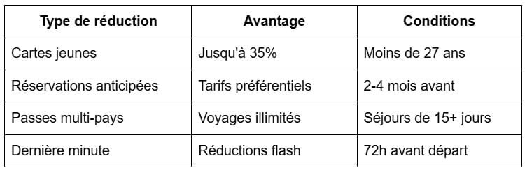 Des économies substantielles avec les bons plans