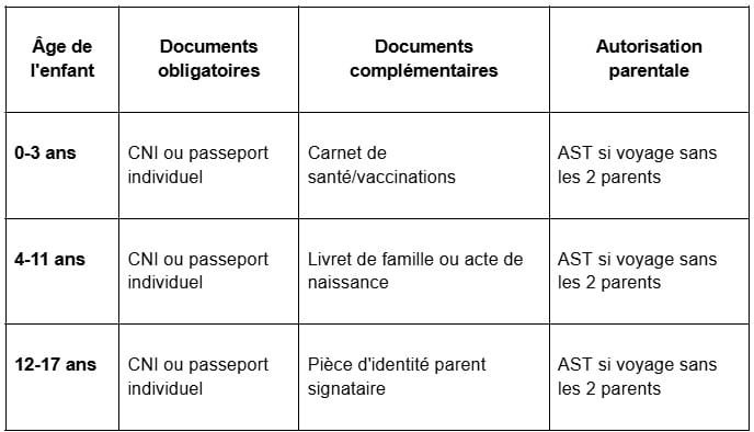 Documents de voyage selon l'âge de votre enfant