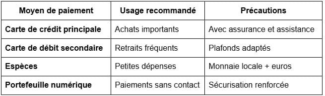 Gérer son argent intelligement en voyage