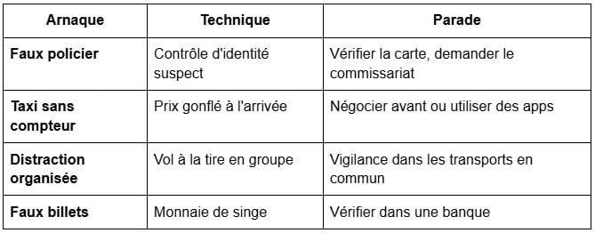 Types d'arnaques en voyage