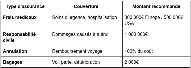 Types d'assurance en voyage