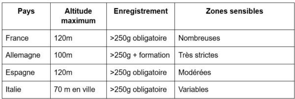 Europe : règles de vol
