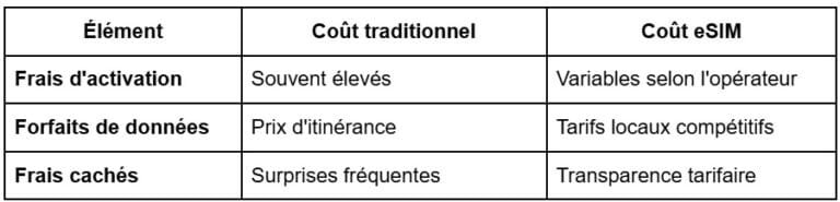 Calcul des coûts de connectivité