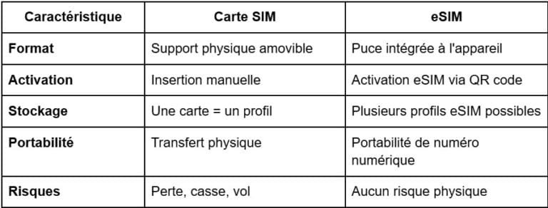 Différences avec la carte SIM classique