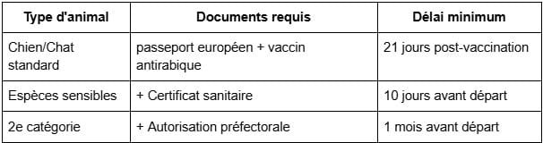 Formalités selon le pays de destination