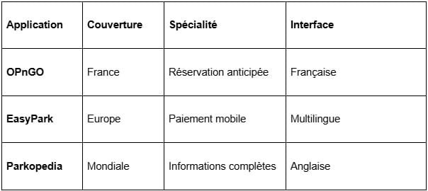Comparatif des principales applications