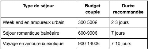 Coûts Par Catégorie -voyage en couple tout compris