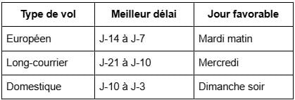 Timing de réservation optimal