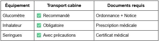 Appareils médicaux portables et transport aériens