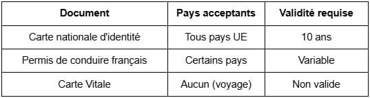 Documents d'identité alternatifs