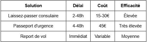 Passeport oublié Destinations hors Union Européenne