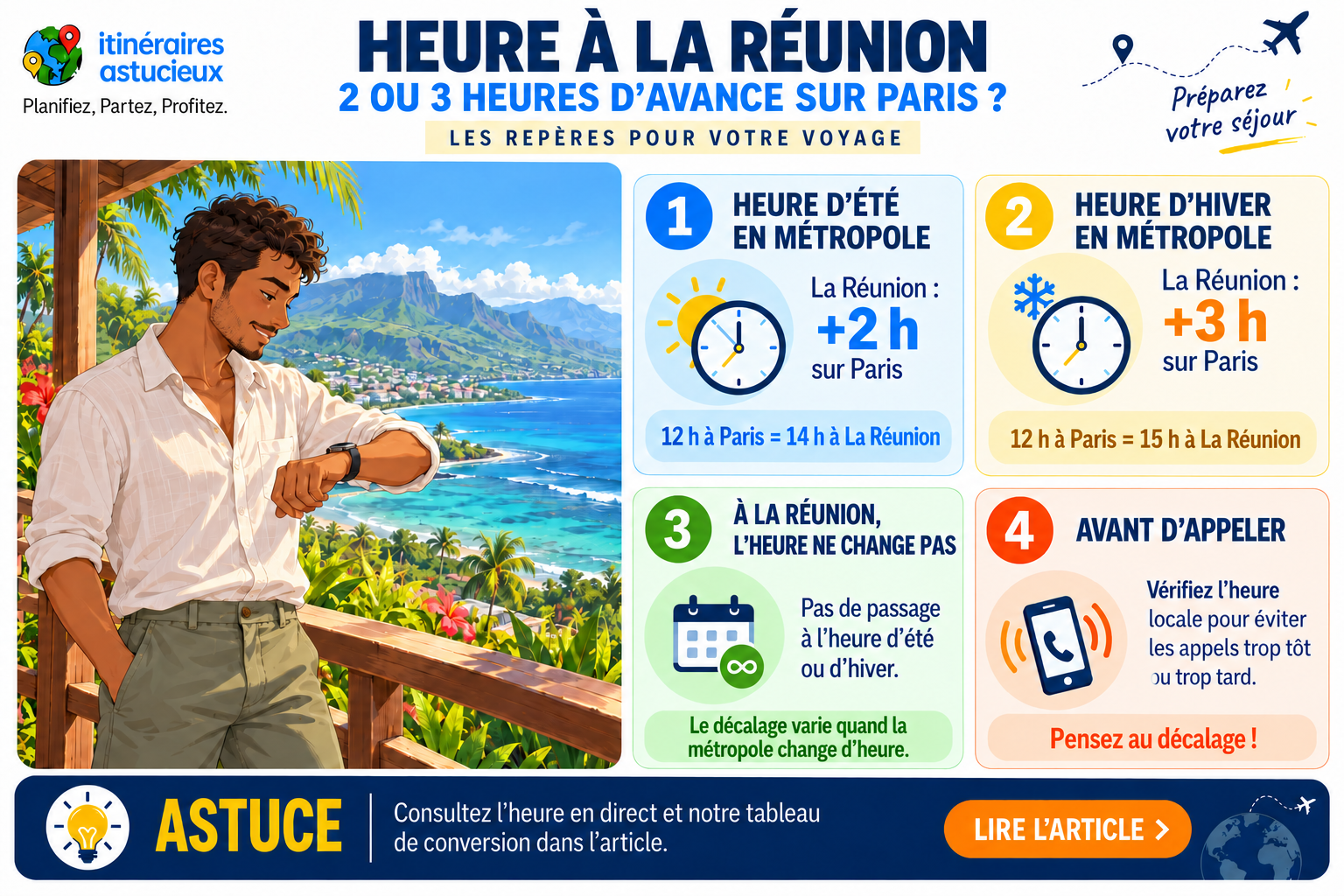 La Réunion a 2 heures d’avance sur Paris en heure d’été métropolitaine et 3 heures en heure d’hiver, sans changer elle-même d’heure.